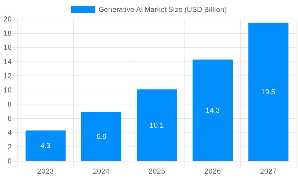 Generative AI Market Market Size and Forecast (2024-2030)