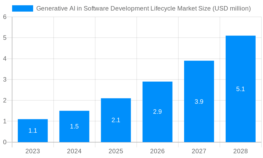 Generative AI in Software Development Lifecycle Market Market Size and Forecast (2024-2030)