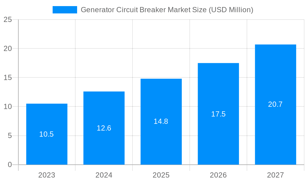 Generator Circuit Breaker Market Market Size and Forecast (2024-2030)