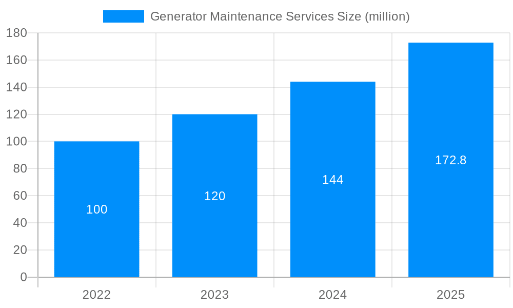 Generator Maintenance Services Market Size and Forecast (2024-2030)