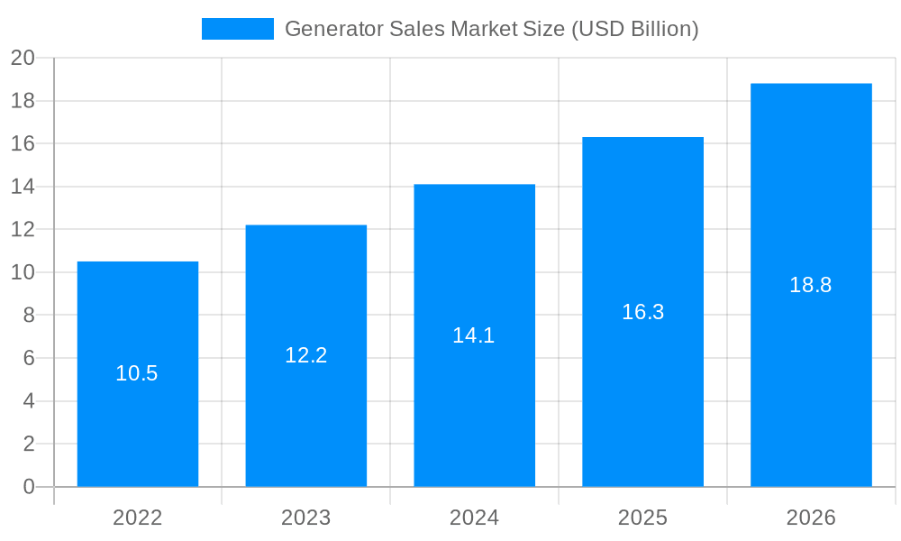 Generator Sales Market Market Size and Forecast (2024-2030)
