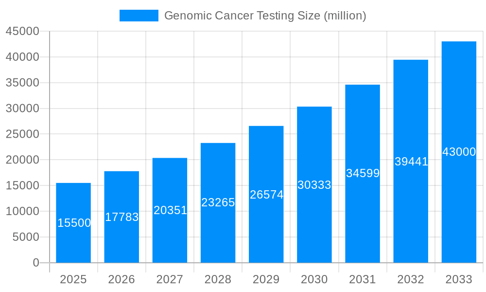 Genomic Cancer Testing Market Size and Forecast (2024-2030)