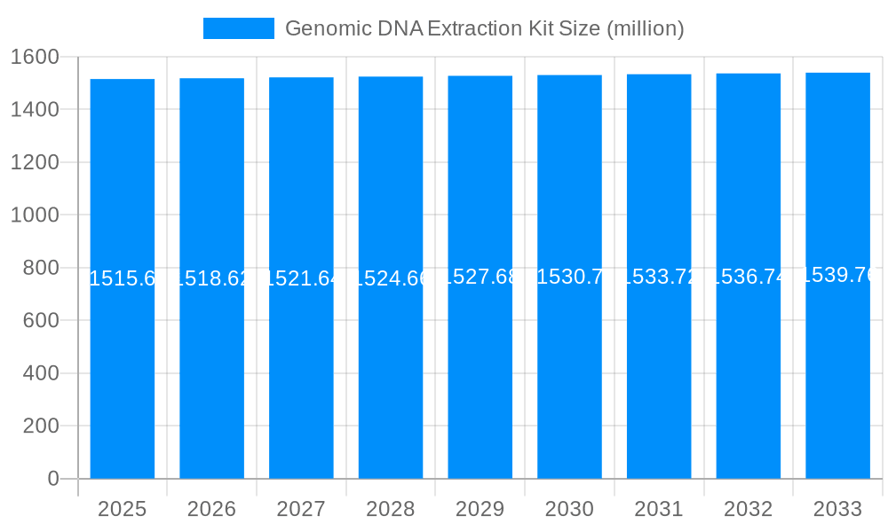 Genomic DNA Extraction Kit Market Size and Forecast (2024-2030)