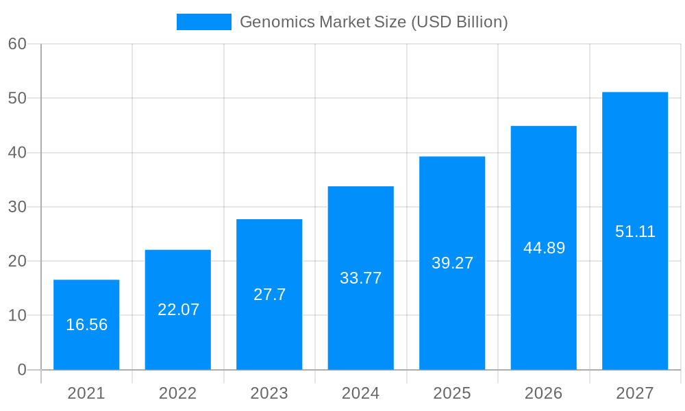 Genomics Market Market Size and Forecast (2024-2030)