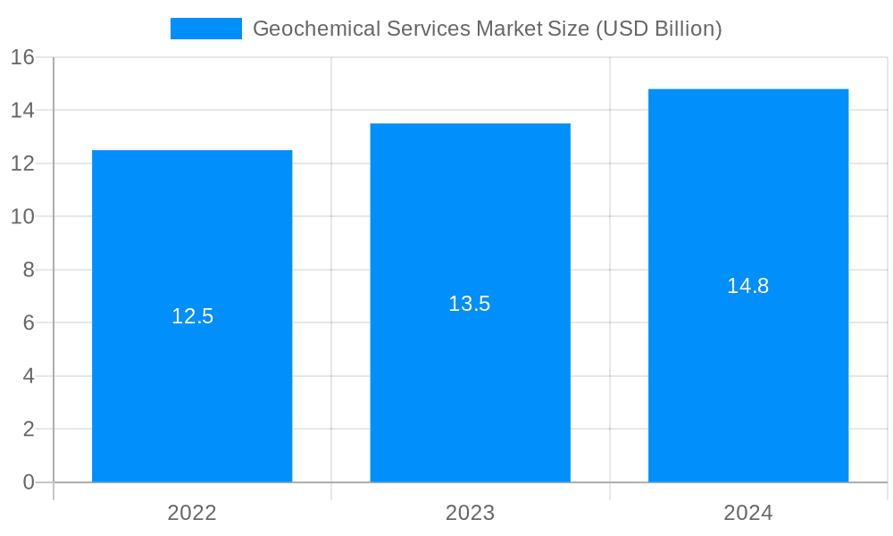 Geochemical Services Market Market Size and Forecast (2024-2030)