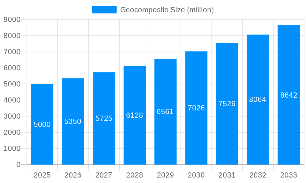 Geocomposite Market Size and Forecast (2024-2030)