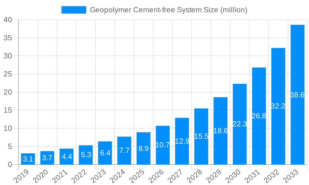 Geopolymer Cement-free System Market Size and Forecast (2024-2030)