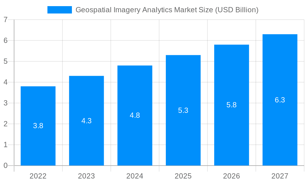 Geospatial Imagery Analytics Market Market Size and Forecast (2024-2030)