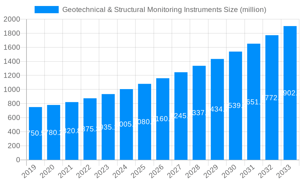 Geotechnical & Structural Monitoring Instruments Market Size and Forecast (2024-2030)