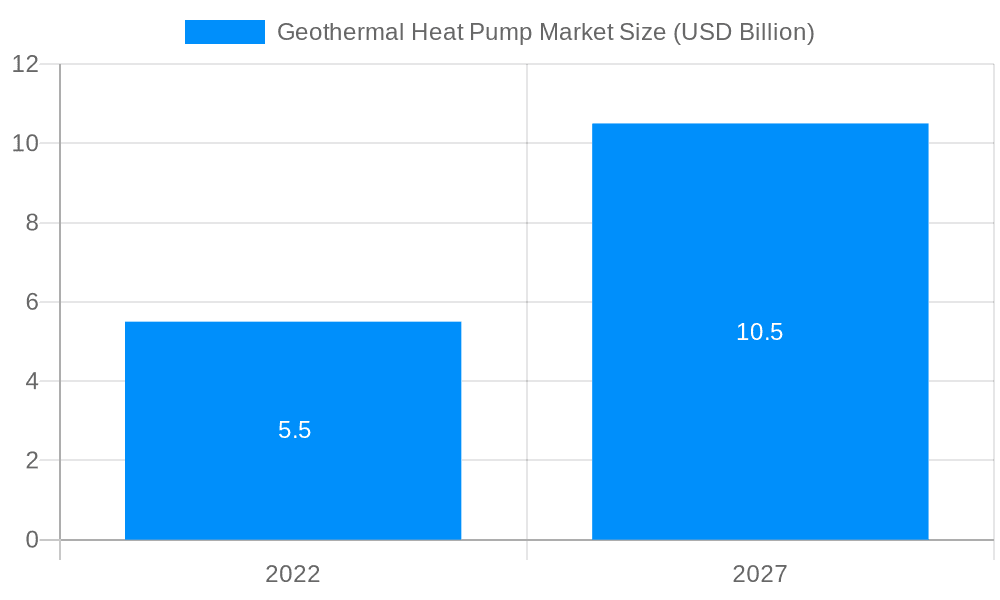 Geothermal Heat Pump Market Market Size and Forecast (2024-2030)