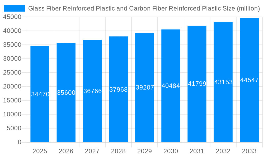 Glass Fiber Reinforced Plastic and Carbon Fiber Reinforced Plastic Market Size and Forecast (2024-2030)