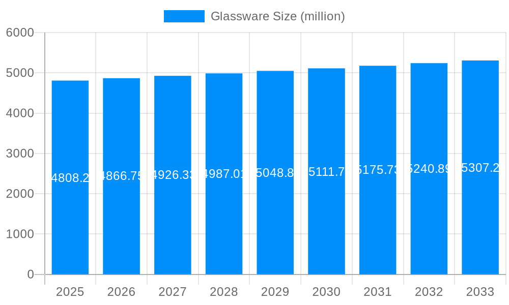 Glassware Market Size and Forecast (2024-2030)