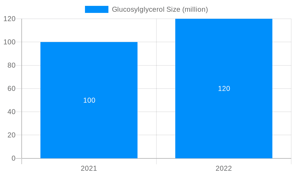 Glucosylglycerol Market Size and Forecast (2024-2030)