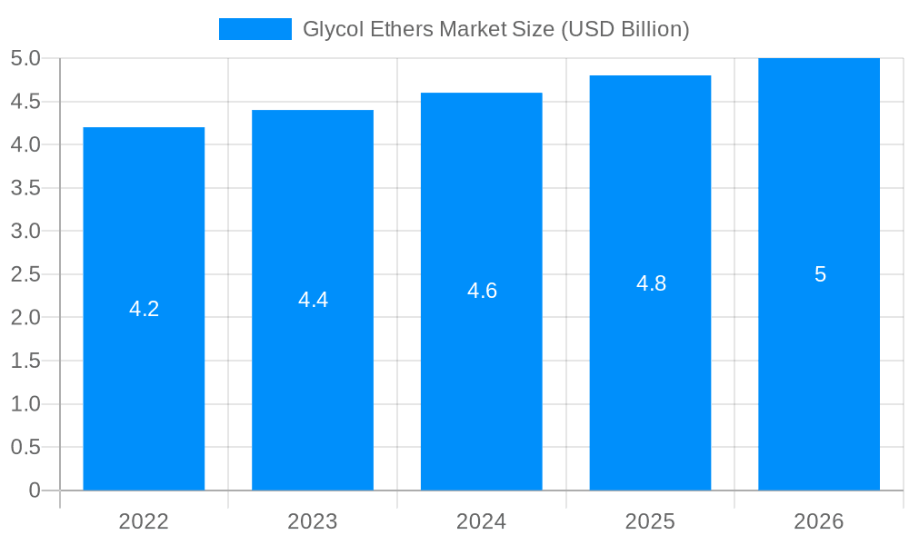 Glycol Ethers Market Market Size and Forecast (2024-2030)