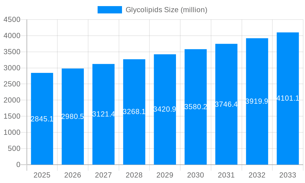 Glycolipids Market Size and Forecast (2024-2030)