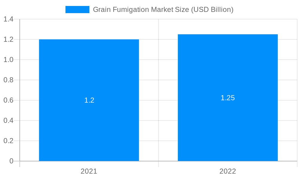 Grain Fumigation Market Market Size and Forecast (2024-2030)