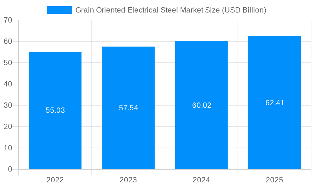 Grain Oriented Electrical Steel Market Market Size and Forecast (2024-2030)