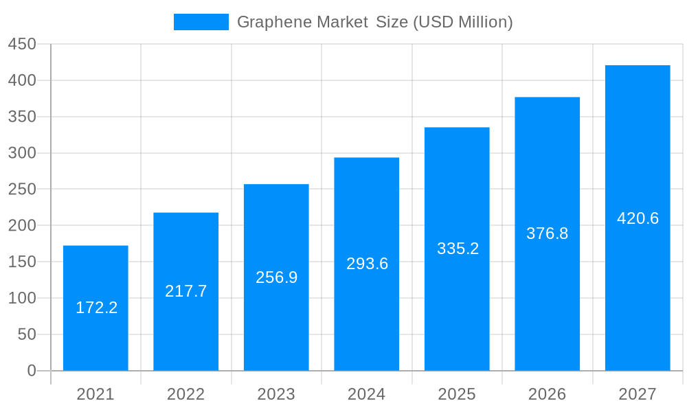 Graphene Market Market Size and Forecast (2024-2030)
