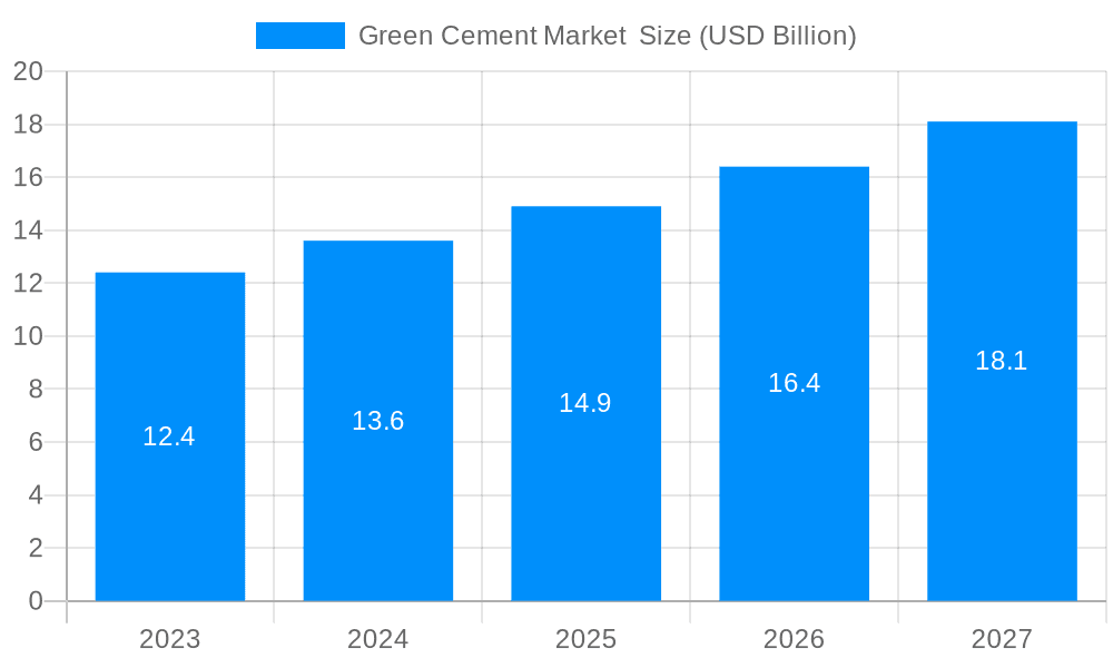 Green Cement Market Market Size and Forecast (2024-2030)
