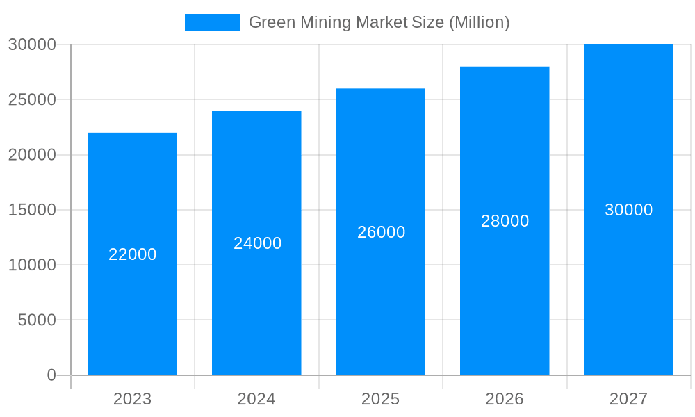 Green Mining Market Market Size and Forecast (2024-2030)
