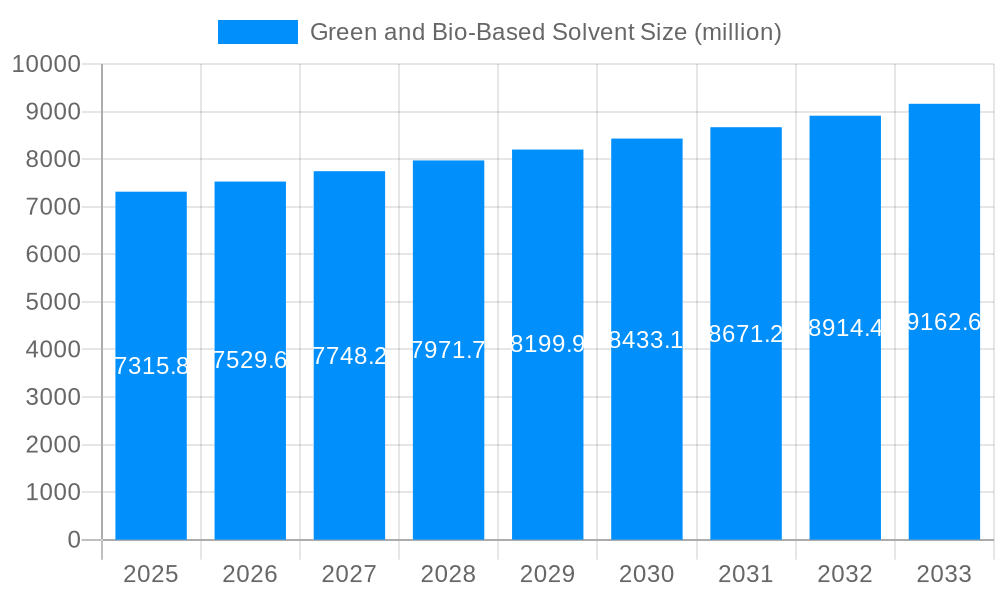Green and Bio-Based Solvent Market Size and Forecast (2024-2030)
