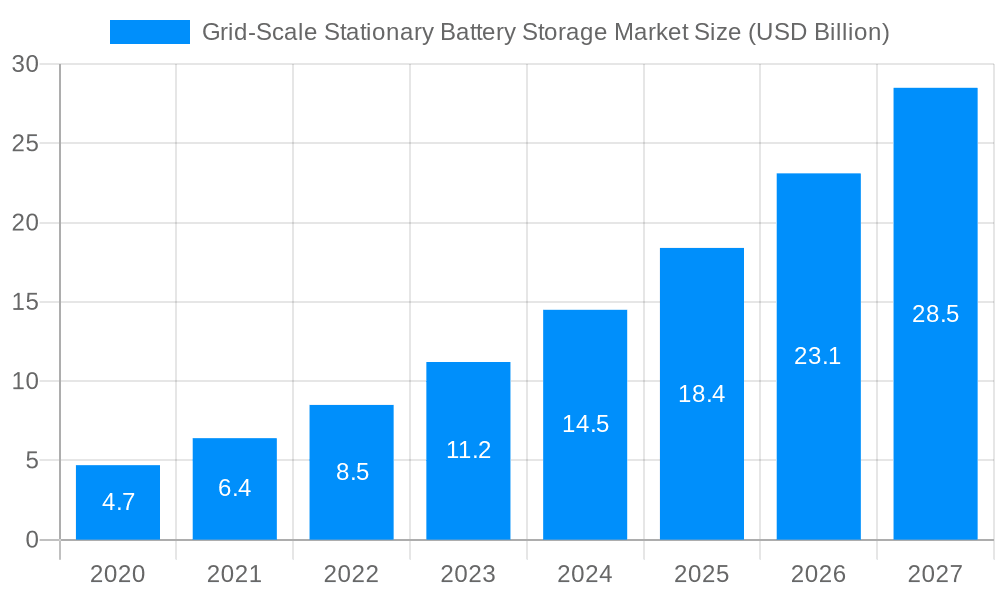 Grid-Scale Stationary Battery Storage Market Market Size and Forecast (2024-2030)