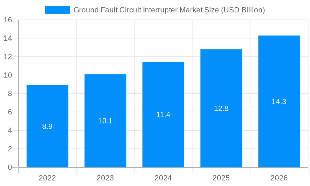 Ground Fault Circuit Interrupter Market Market Size and Forecast (2024-2030)
