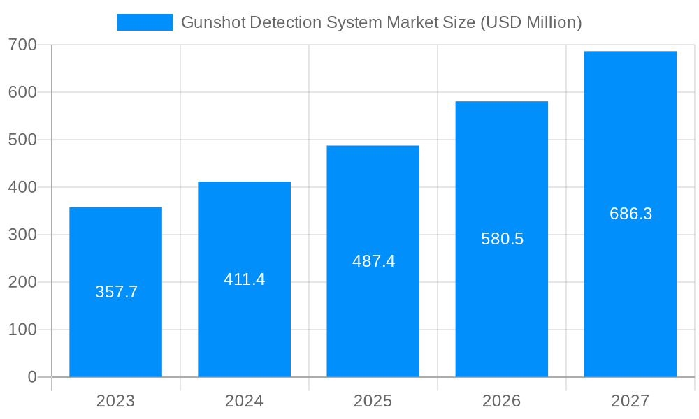 Gunshot Detection System Market Market Size and Forecast (2024-2030)