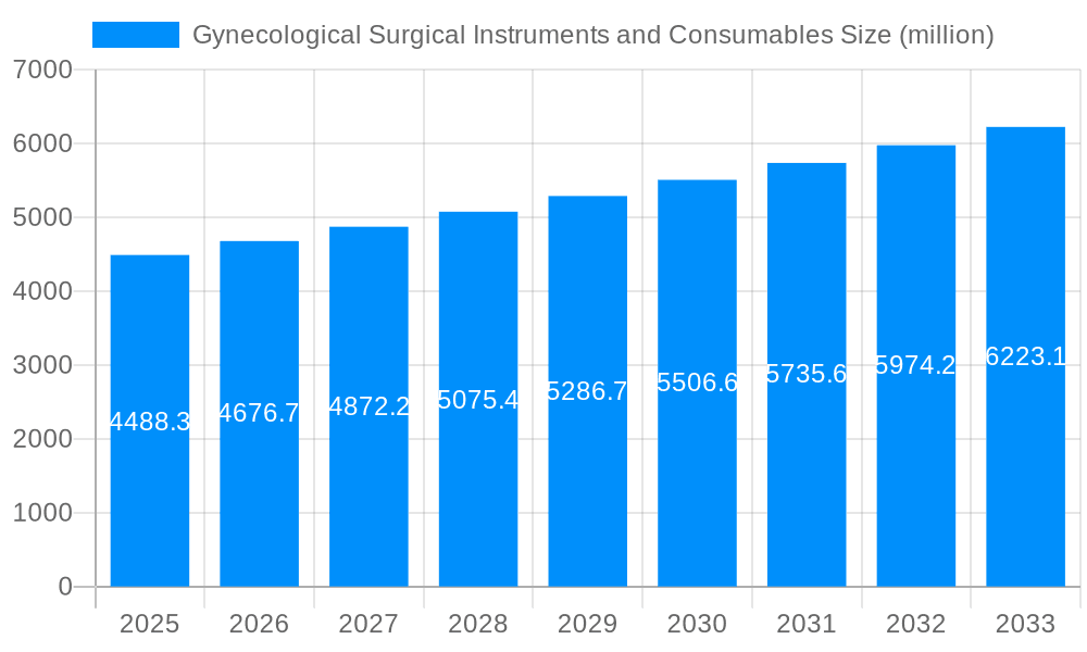 Gynecological Surgical Instruments and Consumables Market Size and Forecast (2024-2030)