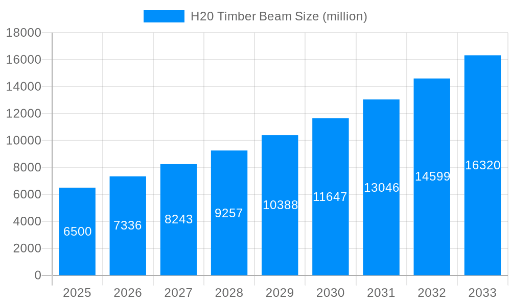 H20 Timber Beam Market Size and Forecast (2024-2030)