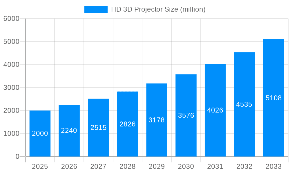 HD 3D Projector Market Size and Forecast (2024-2030)