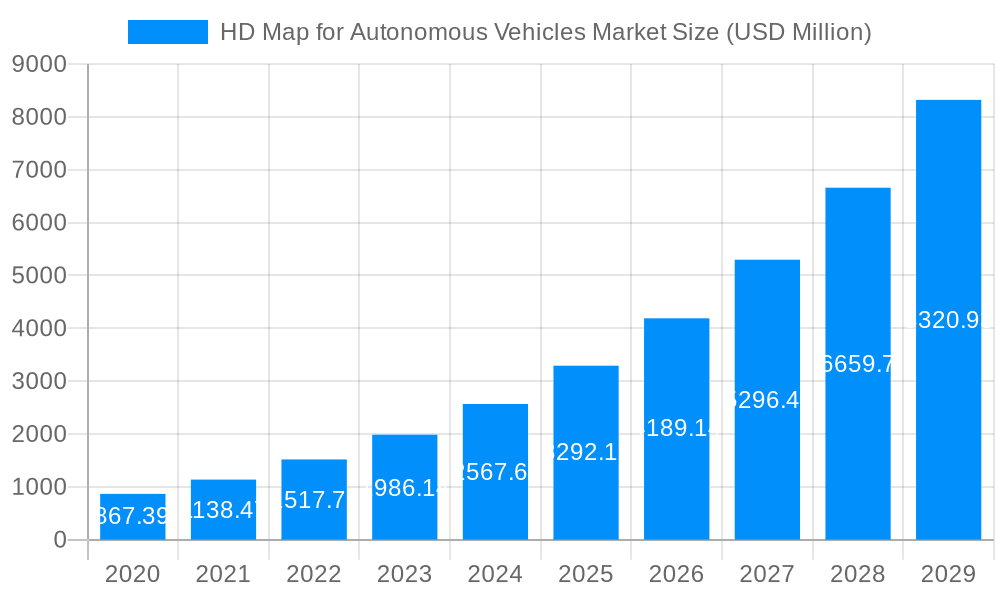 HD Map for Autonomous Vehicles Market Market Size and Forecast (2024-2030)