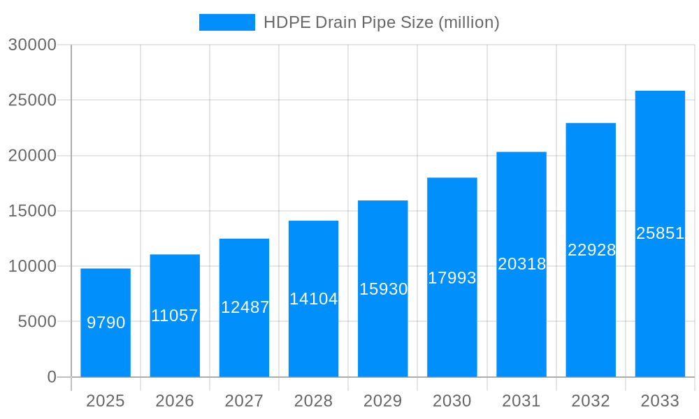 HDPE Drain Pipe Market Size and Forecast (2024-2030)