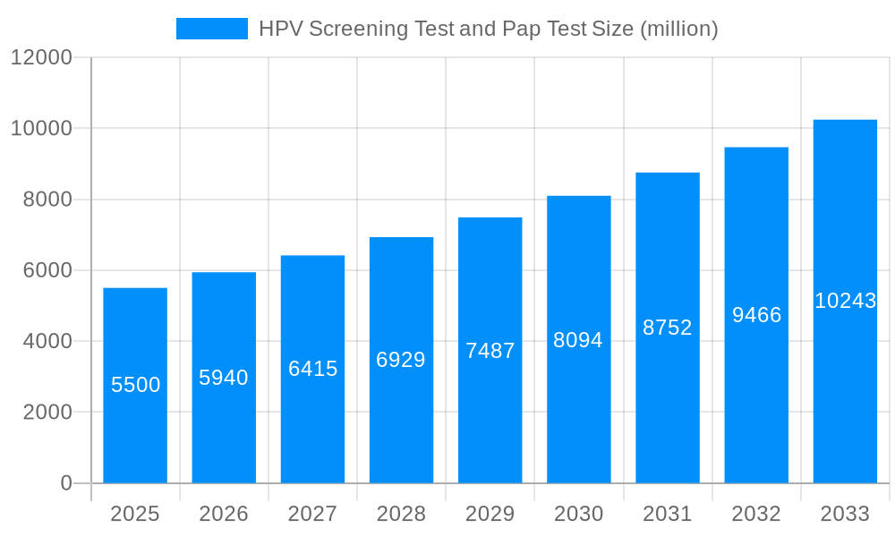 HPV Screening Test and Pap Test Market Size and Forecast (2024-2030)