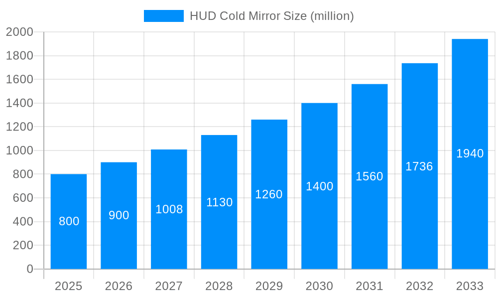HUD Cold Mirror Market Size and Forecast (2024-2030)