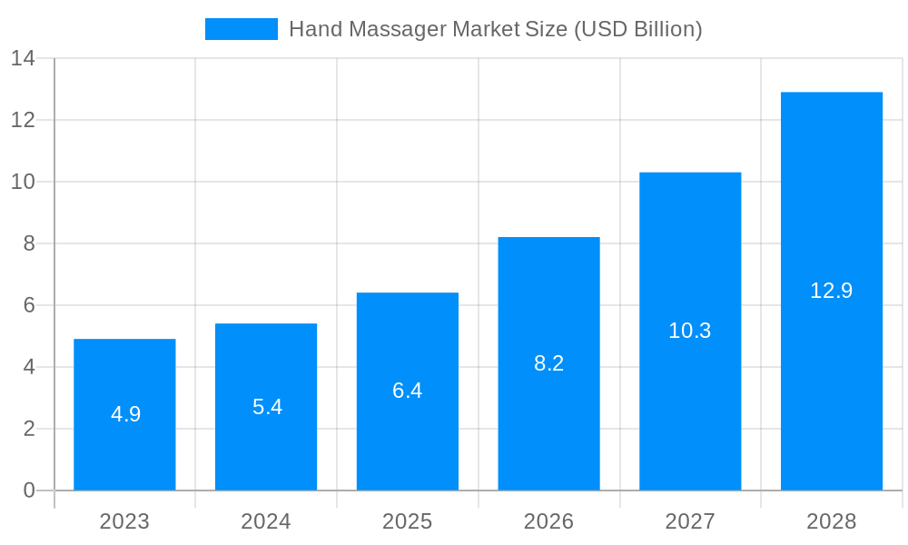 Hand Massager Market Market Size and Forecast (2024-2030)