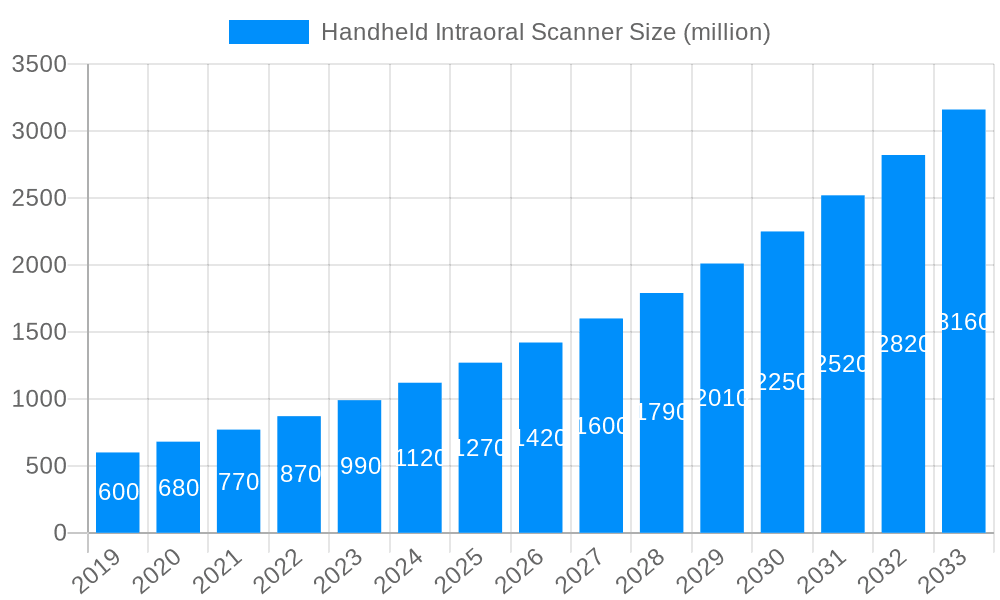 Handheld Intraoral Scanner Market Size and Forecast (2024-2030)