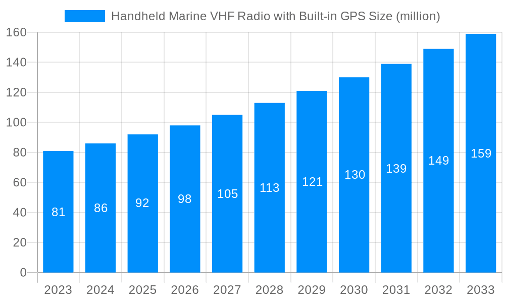 Handheld Marine VHF Radio with Built-in GPS Market Size and Forecast (2024-2030)