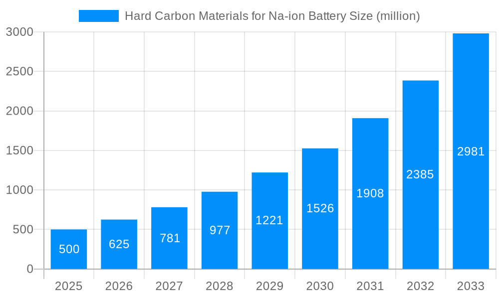 Hard Carbon Materials for Na-ion Battery Market Size and Forecast (2024-2030)