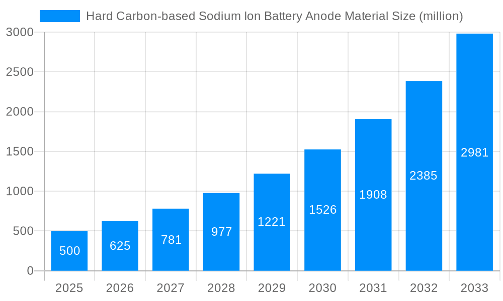 Hard Carbon-based Sodium Ion Battery Anode Material Market Size and Forecast (2024-2030)