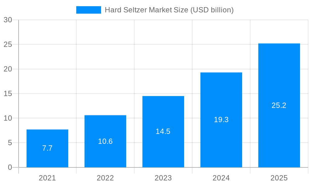 Hard Seltzer Market Market Size and Forecast (2024-2030)
