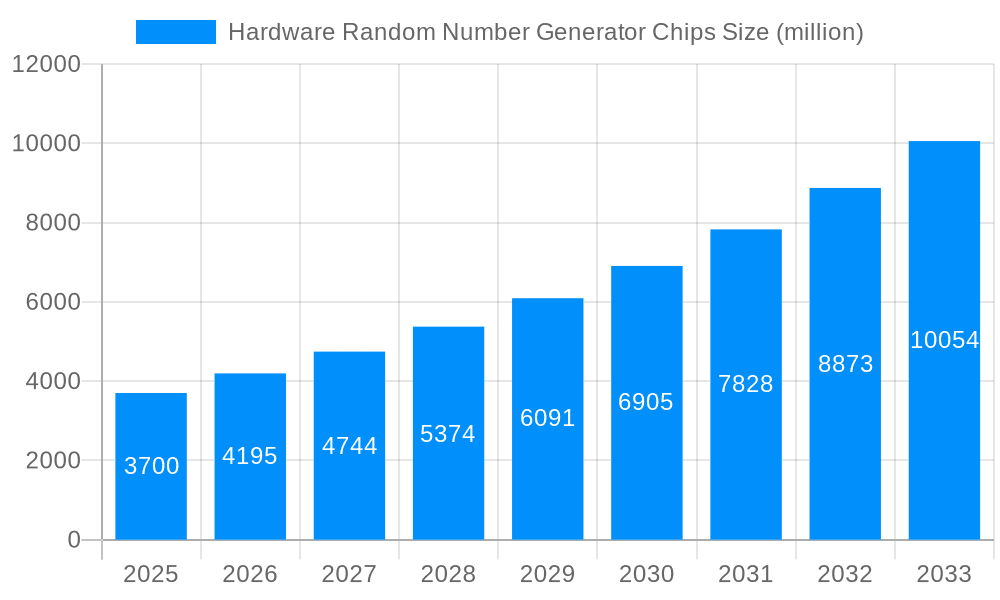 Hardware Random Number Generator Chips Market Size and Forecast (2024-2030)