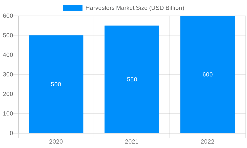 Harvesters Market Market Size and Forecast (2024-2030)