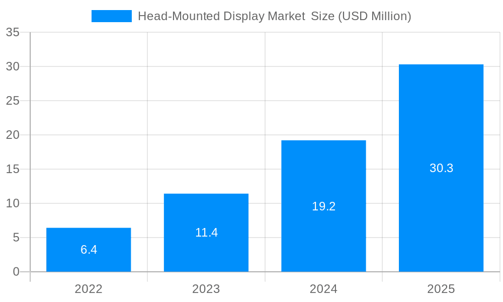 Head-Mounted Display Market Market Size and Forecast (2024-2030)