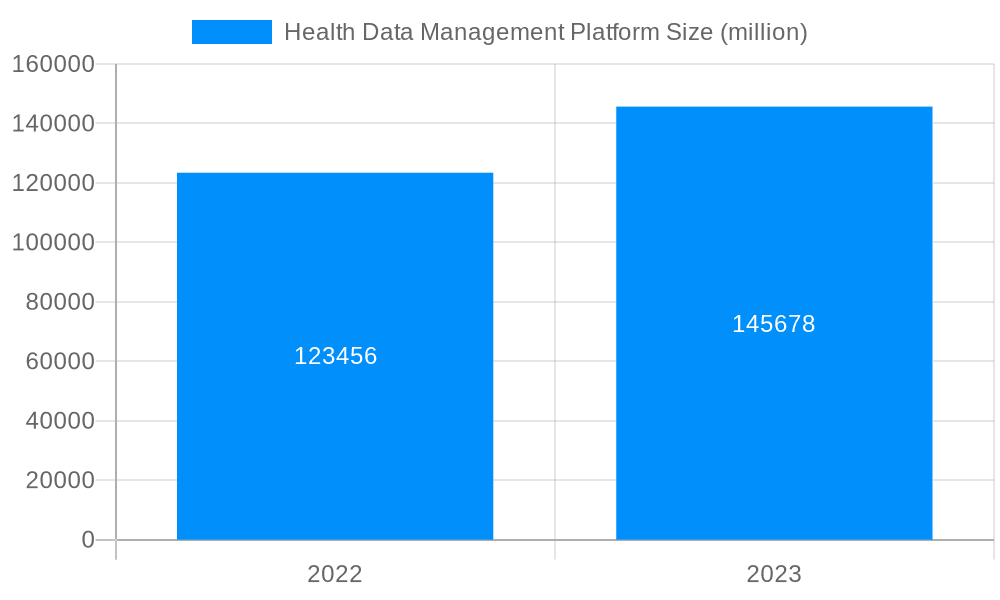 Health Data Management Platform Market Size and Forecast (2024-2030)
