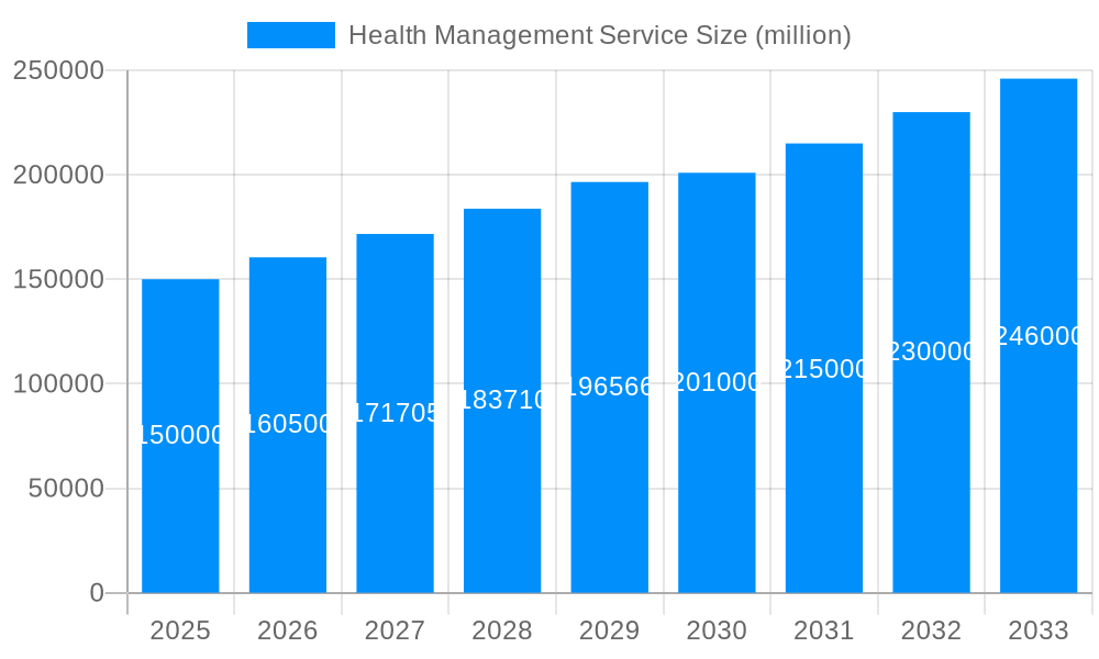 Health Management Service Market Size and Forecast (2024-2030)