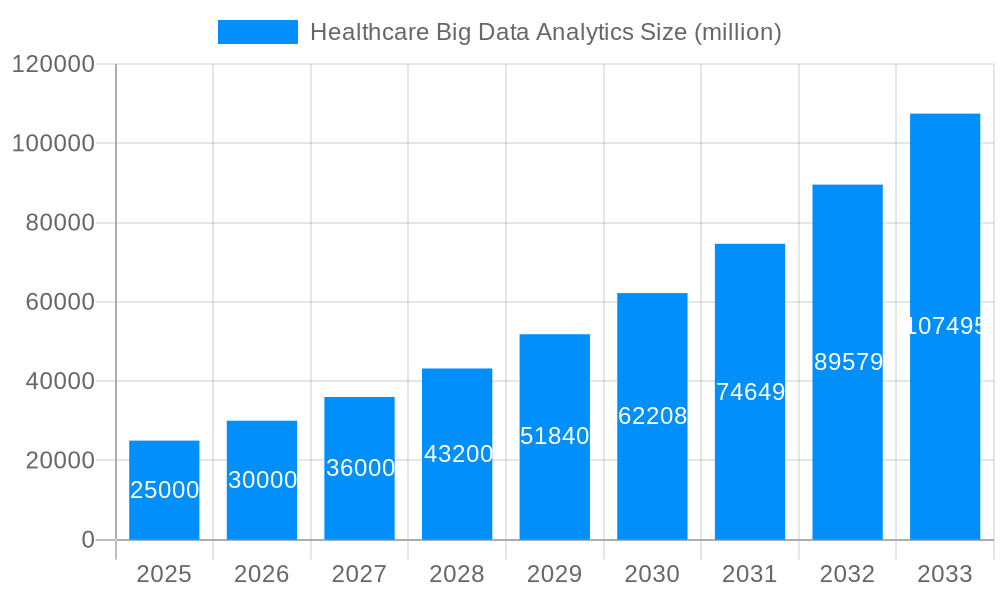 Healthcare Big Data Analytics Market Size and Forecast (2024-2030)