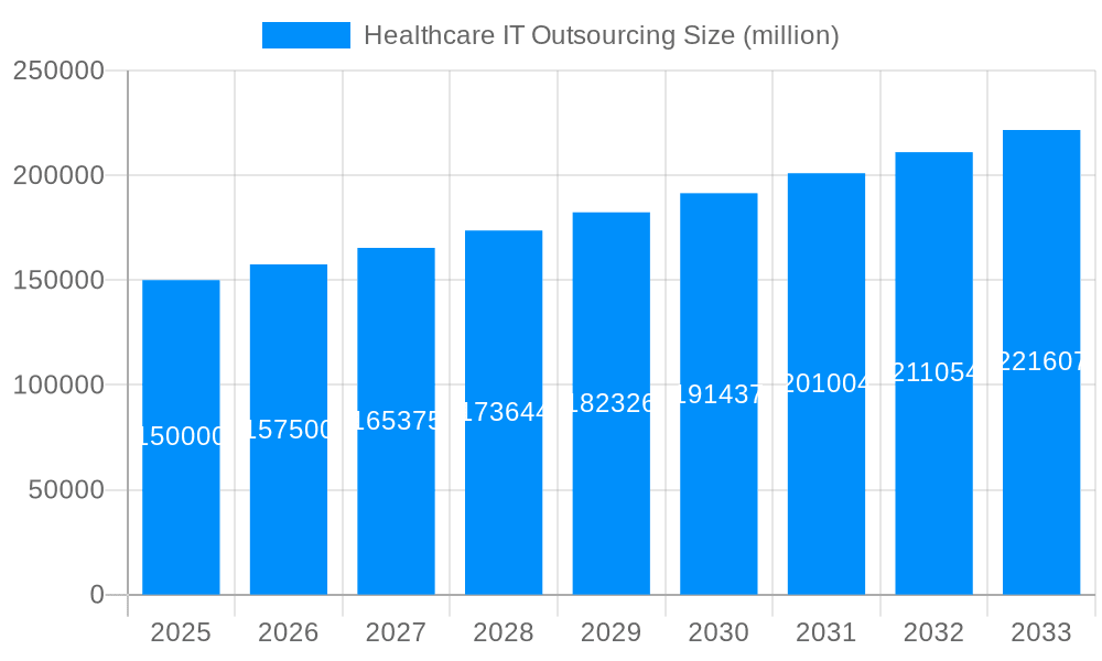 Healthcare IT Outsourcing Market Size and Forecast (2024-2030)