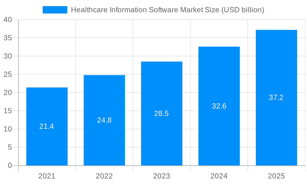 Healthcare Information Software Market Market Size and Forecast (2024-2030)
