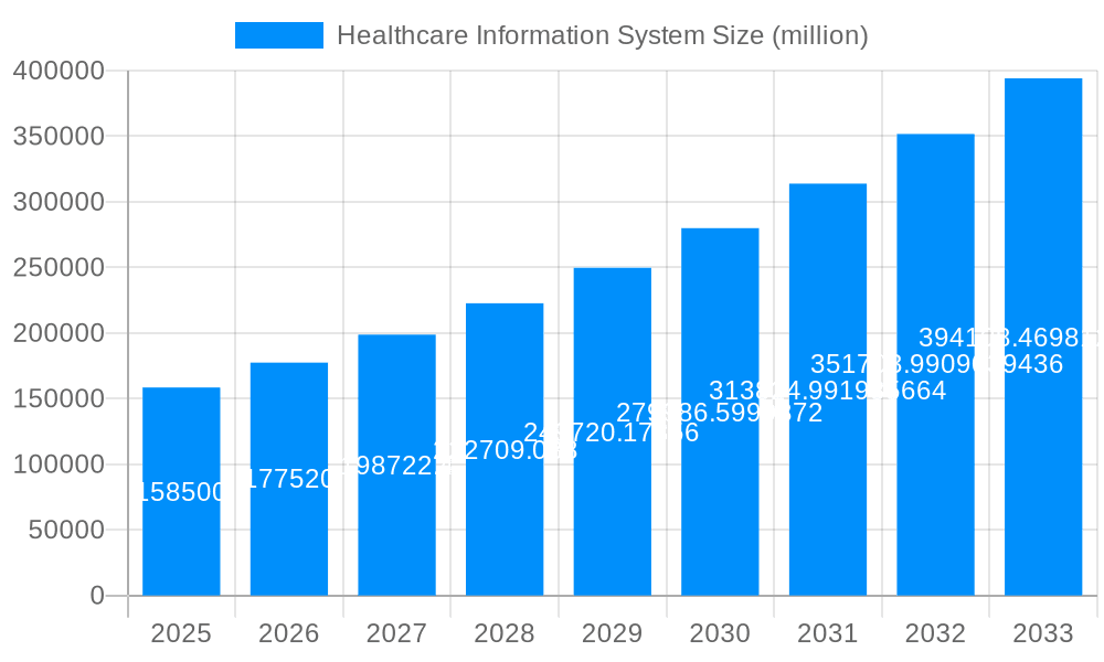 Healthcare Information System Market Size and Forecast (2024-2030)